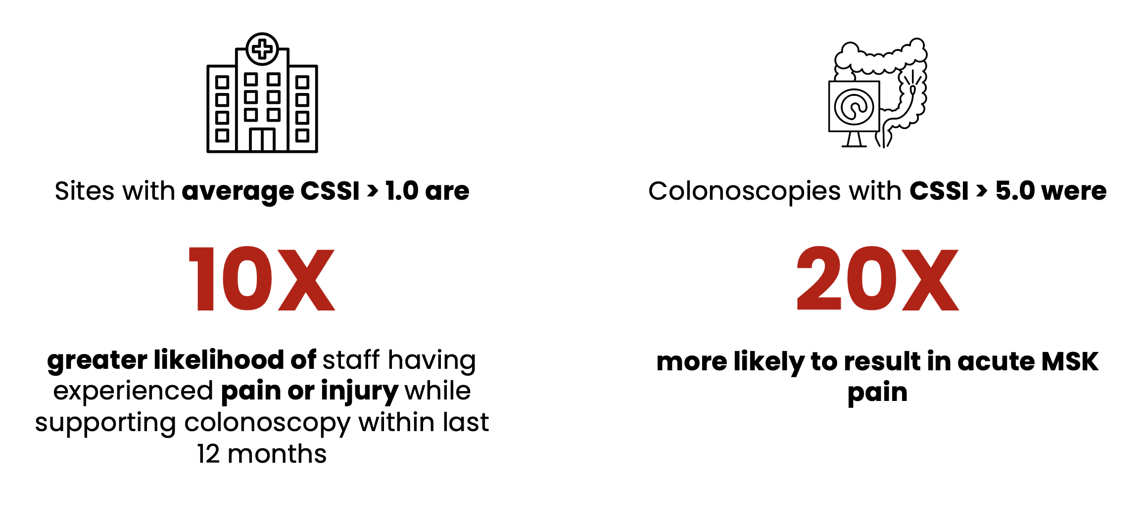 While CSSI > 5.0 flags high-risks cases that may lead to nurse injury, the frequent occurrence of procedures exceeding the safety threshold (CSSI > 1.0) indicates broader ergonomic problems. 