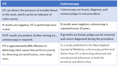 Does FIT Measure Up to Colonoscopy?